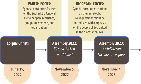 Archdiocese of San Antonio: Timeline for the Eucharistic Renewal