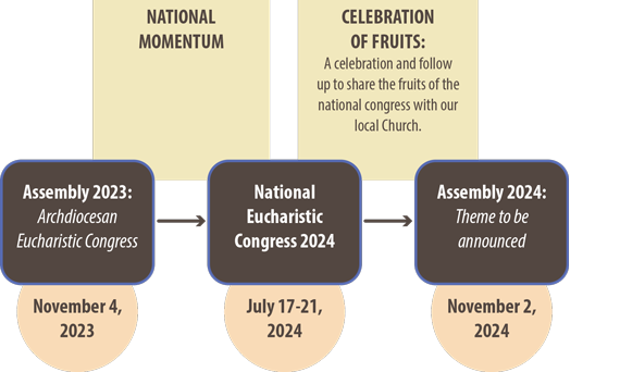 Archdiocese of San Antonio: Timeline for the Eucharistic Renewal