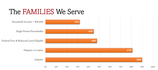 Bar graph of who we serve